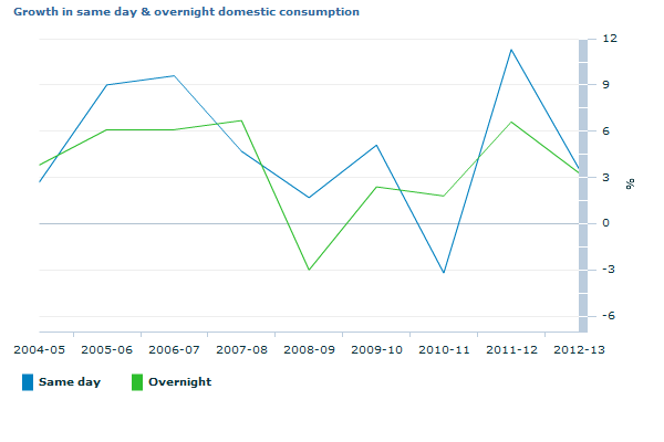Graph Image for Growth in same day and overnight domestic consumption